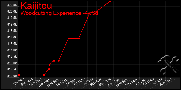 Last 31 Days Graph of Kaijitou