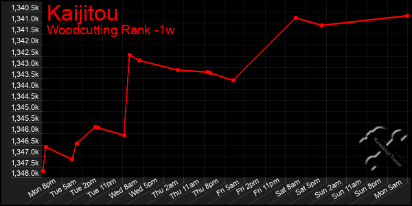 Last 7 Days Graph of Kaijitou