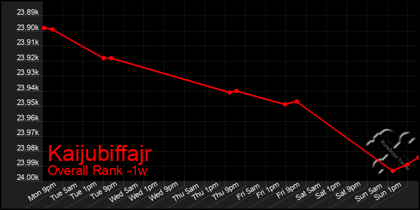 1 Week Graph of Kaijubiffajr