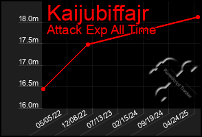 Total Graph of Kaijubiffajr