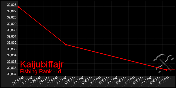 Last 24 Hours Graph of Kaijubiffajr