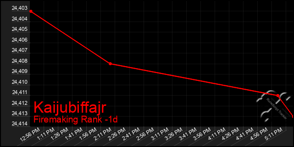 Last 24 Hours Graph of Kaijubiffajr