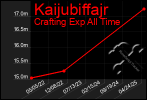 Total Graph of Kaijubiffajr