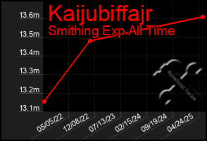 Total Graph of Kaijubiffajr