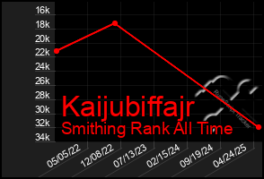 Total Graph of Kaijubiffajr