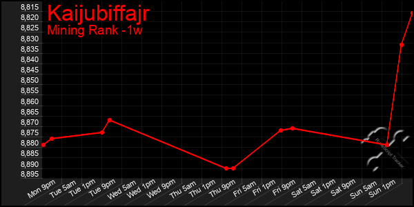 Last 7 Days Graph of Kaijubiffajr