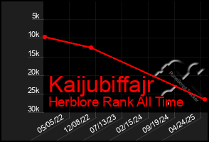 Total Graph of Kaijubiffajr