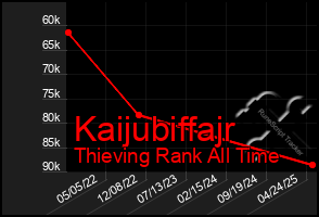 Total Graph of Kaijubiffajr