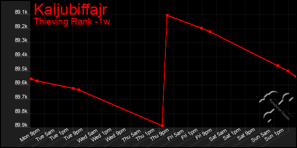 Last 7 Days Graph of Kaijubiffajr
