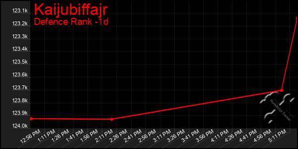 Last 24 Hours Graph of Kaijubiffajr