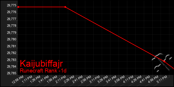 Last 24 Hours Graph of Kaijubiffajr