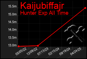 Total Graph of Kaijubiffajr