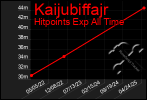 Total Graph of Kaijubiffajr