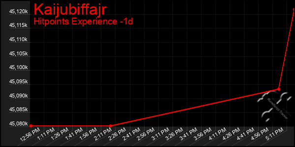 Last 24 Hours Graph of Kaijubiffajr