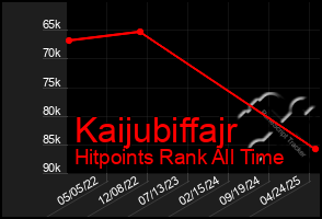 Total Graph of Kaijubiffajr