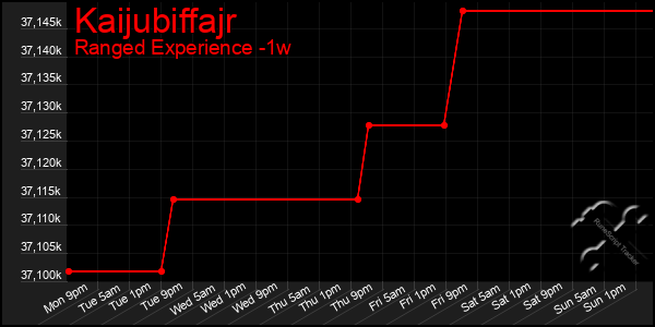 Last 7 Days Graph of Kaijubiffajr