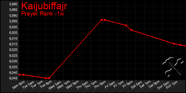 Last 7 Days Graph of Kaijubiffajr