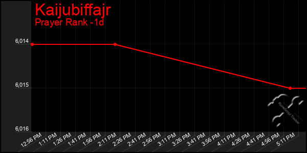 Last 24 Hours Graph of Kaijubiffajr