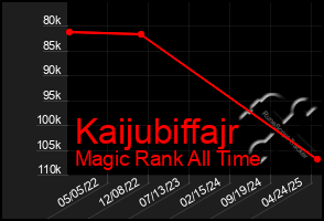 Total Graph of Kaijubiffajr