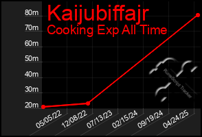 Total Graph of Kaijubiffajr