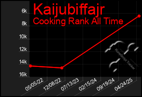 Total Graph of Kaijubiffajr