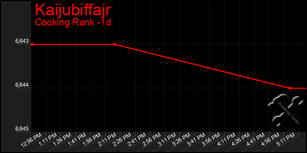 Last 24 Hours Graph of Kaijubiffajr