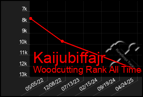 Total Graph of Kaijubiffajr