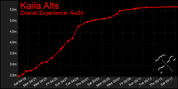 Last 31 Days Graph of Kaila Alts