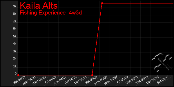Last 31 Days Graph of Kaila Alts