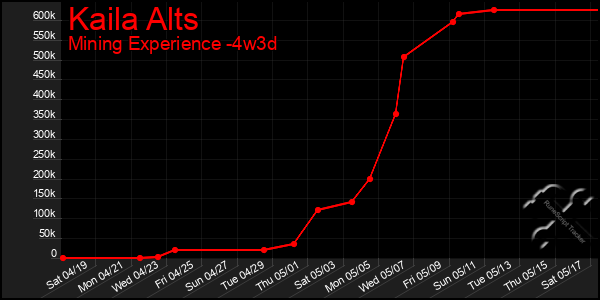 Last 31 Days Graph of Kaila Alts