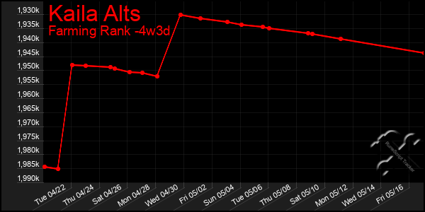 Last 31 Days Graph of Kaila Alts