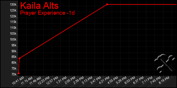 Last 24 Hours Graph of Kaila Alts