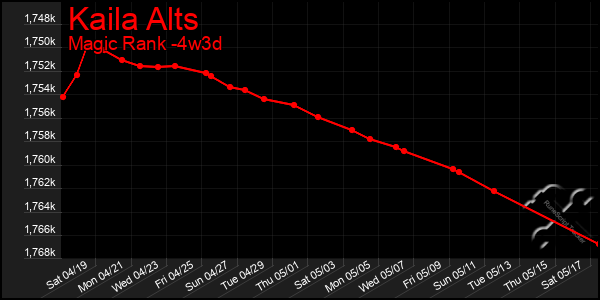 Last 31 Days Graph of Kaila Alts