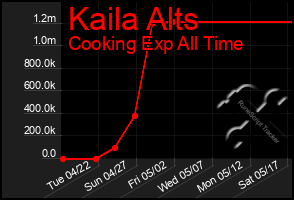 Total Graph of Kaila Alts