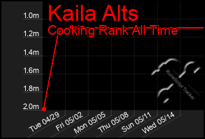 Total Graph of Kaila Alts
