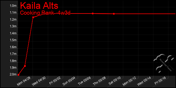 Last 31 Days Graph of Kaila Alts