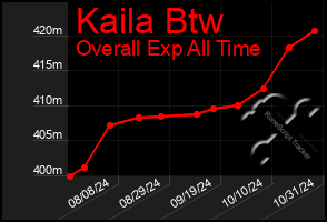 Total Graph of Kaila Btw