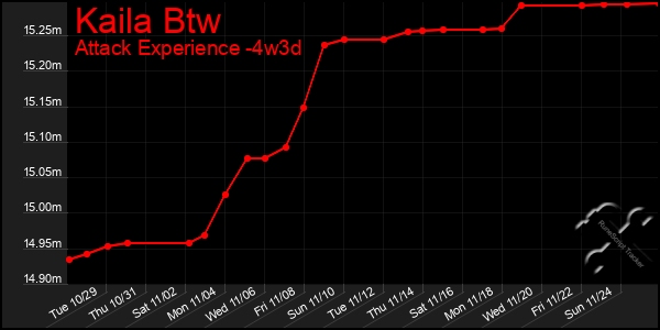 Last 31 Days Graph of Kaila Btw