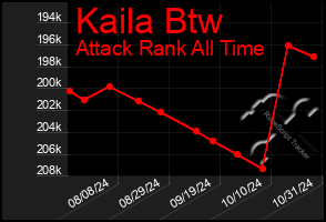 Total Graph of Kaila Btw