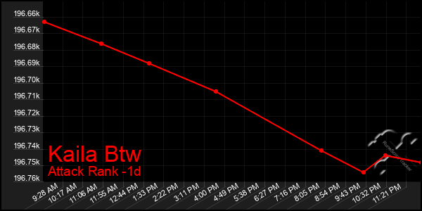 Last 24 Hours Graph of Kaila Btw