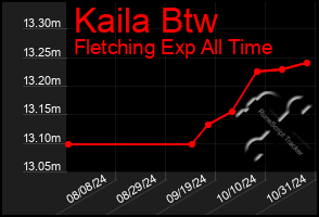 Total Graph of Kaila Btw