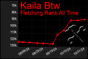 Total Graph of Kaila Btw