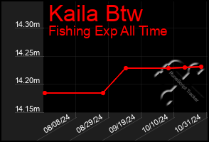 Total Graph of Kaila Btw