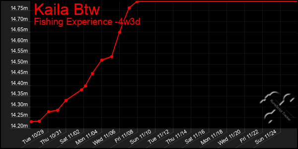 Last 31 Days Graph of Kaila Btw