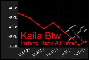 Total Graph of Kaila Btw