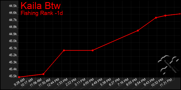 Last 24 Hours Graph of Kaila Btw