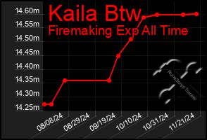 Total Graph of Kaila Btw