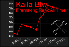 Total Graph of Kaila Btw