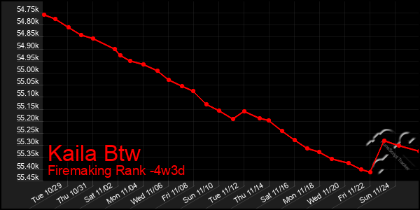 Last 31 Days Graph of Kaila Btw