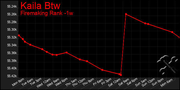 Last 7 Days Graph of Kaila Btw